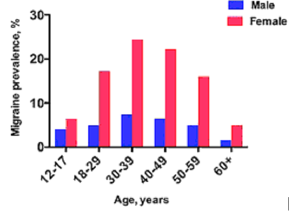 prevalence of migraine in usa